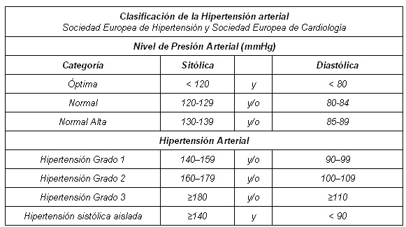 La presión arterial es 140/90 mmhg